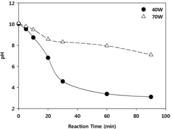 Fig. 7. Degradation kinetics of phenol by discharge power in  DBD plasma system (air flow rate, 5 L/min; pH 10).