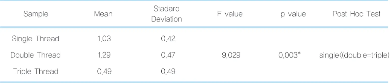 Table 7.  One-way ANOVA Analysis for Removal Torque