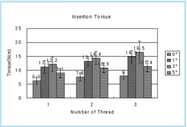 Figure 6.  Mean  peak  insertion  torque  values  for each implant type.
