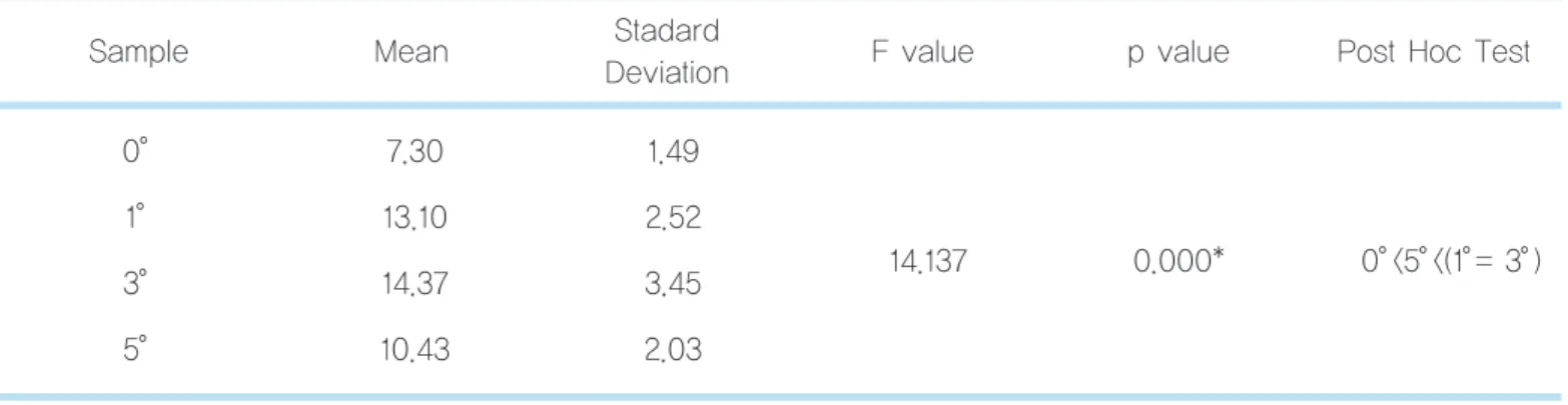 Table 2.  One-way ANOVA Analysis for Insertion Torque