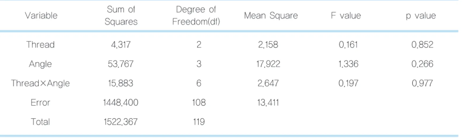 Figure 8.  Mean  peak  removal  torque  values  for each implant type.
