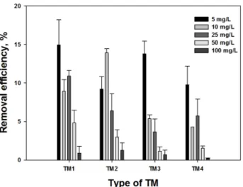 Fig. 3. Phosphate removal efficiency at different initial  concentration at four types of TM.