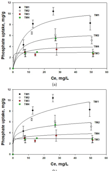 Fig. 4. Langmuir (a) and Freundlich (b) isotherm. 