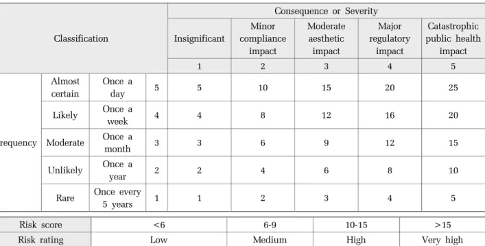 Table 2. Examples of definitions of consequence categories  (WHO, 2008)