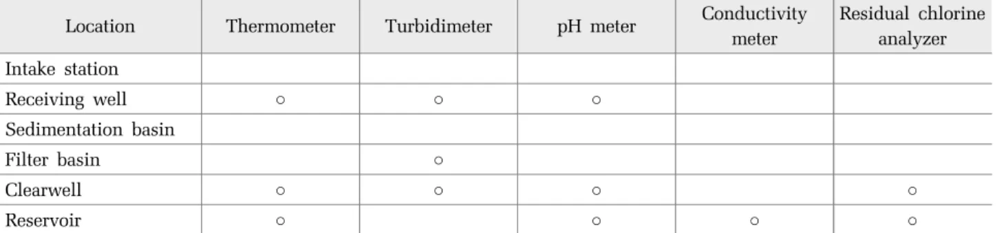 Table 6. Current location of on-line water quality analyzers at K WTP