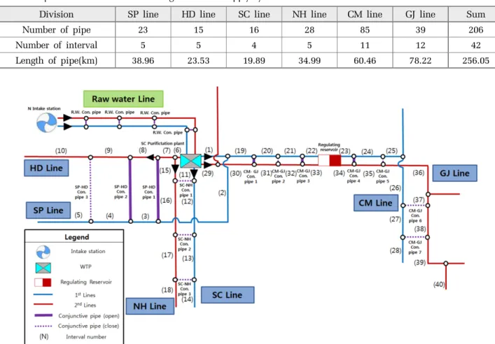 Table 1. Pipeline overview of N multi-regional water supply  system