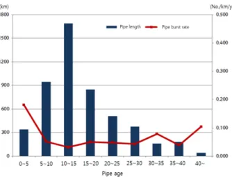Fig. 3. Burst rate by pipe age of multi-regional water supply  pipes (K-water, 2014). 관  연령이 5년 이하와 40년 이상인 관로를 제외하고 는 큰 변동이 나타나지는 않았으며,  전체 광역 및 공업용수도  관로의  파손율을  0.08(건/km/year)  정도  인 것으로 확인 할 수 있다 (K-water, 2014).따라서, N 광역상수도 관로 대부분이 30년 이내에 매설된 관로이며, 