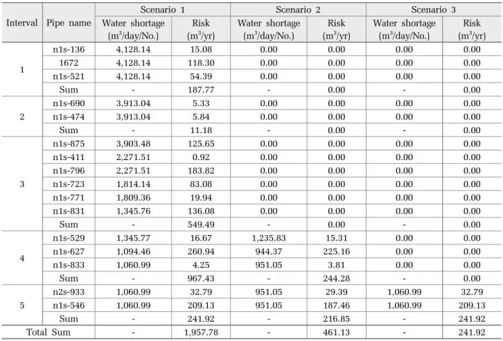 Table 5. Calculation results of Risk in SP-HD line