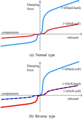 Fig. 3. Damping level for a normal type CDC damper.