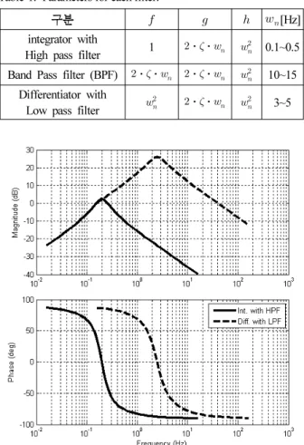 Table 1. Parameters for each filter.