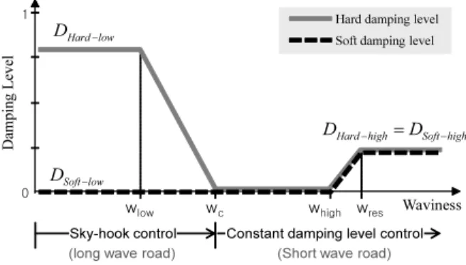 Fig. 8. Calculation of damping level.