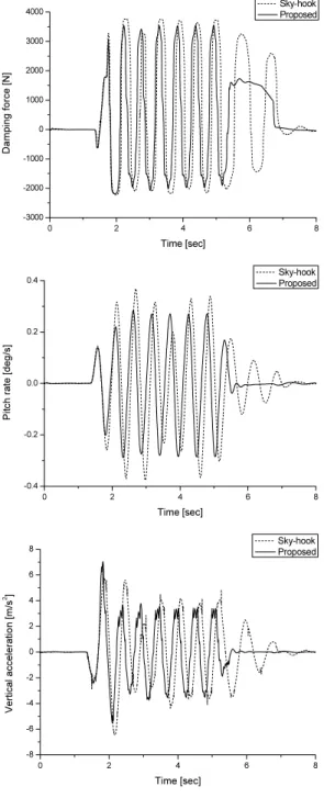 Fig. 12. sin wave steering simulations.