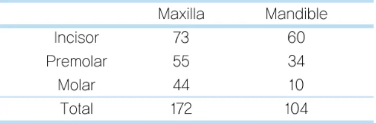 Table 1.  Distribution of implants by site