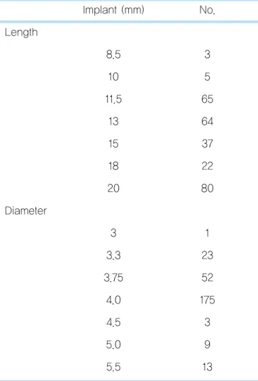 Table 3.  Distribution on opposite prosthesis condition No. of implants Complete denture 90 Implant prosthesis 66 Natural tooth 60 Gold crown tooth 40 Ceramic tooth 13 Acrylic resin tooth 7