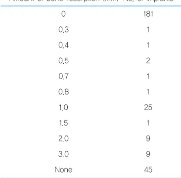 Table 5.  Distribution of implants by bone resorption (II) Amount of bone resorption (mm) No