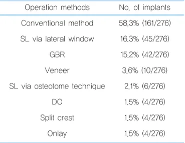 Table 7.  Survival rate according to surgical technique Operation methods No. of implants SL via lateral window 95.55% (43/45) SL via osteotome technique 100% (6/6)