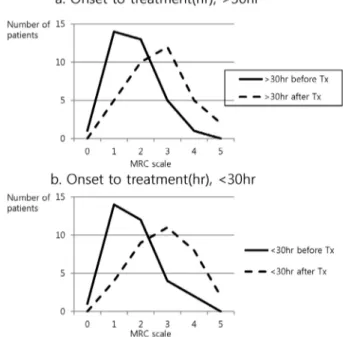Figure 2. Muscle power before and after treatment in each group  (treatment protocol).