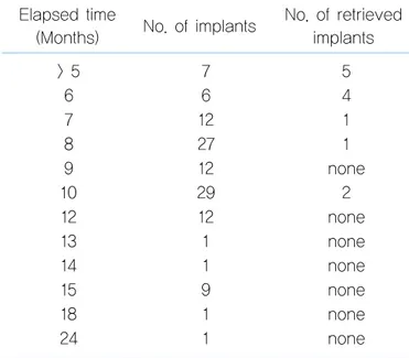 Table 1.  Success rate of the various graft materials Materials      No. of success implant / No.of total implant