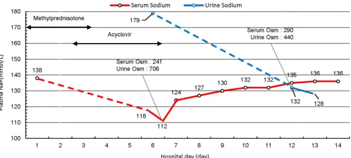 Figure 2. Serial changes in the serum, urine sodium (mmol/L), and osmolarity (mOsm/kg)
