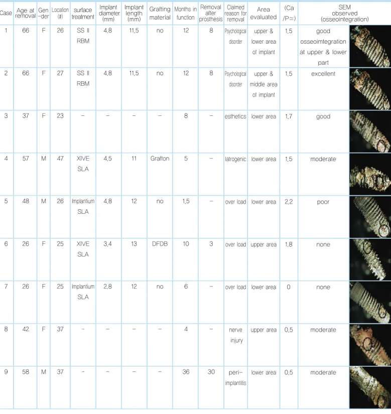 Table 1.  Patient and retrieved implant data 