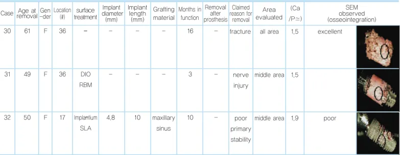 Table 2.  Retrieved Implant Data according to Surface Treatment Methods