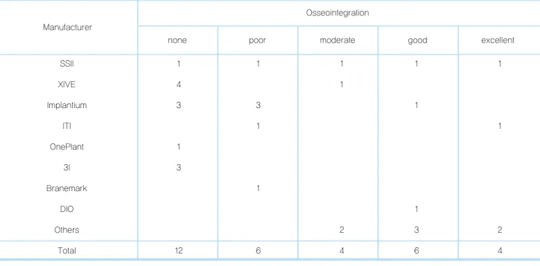 Table 3.  Retrieved Implant Data according to Manufacturers