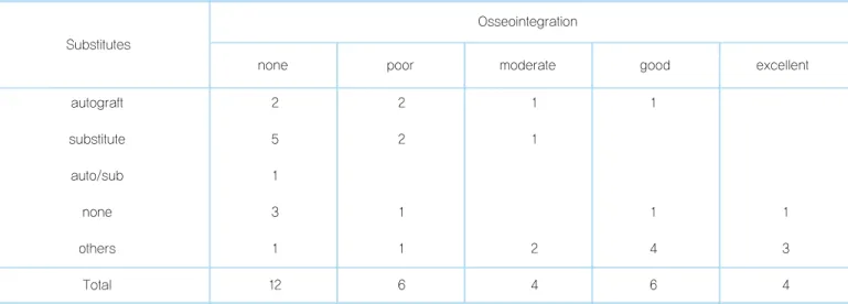 Table 5.  Retrieved Implant Data according to the Bone Substitutes