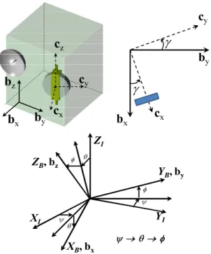 Fig.    2. VCMG configuration, coordinate system, and Euler angles.