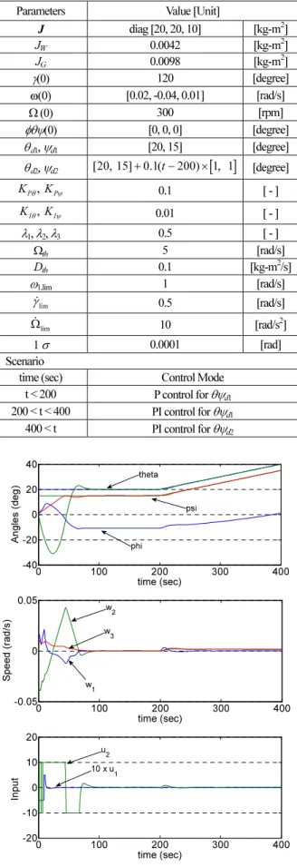 Fig.  3. Reference control results. 