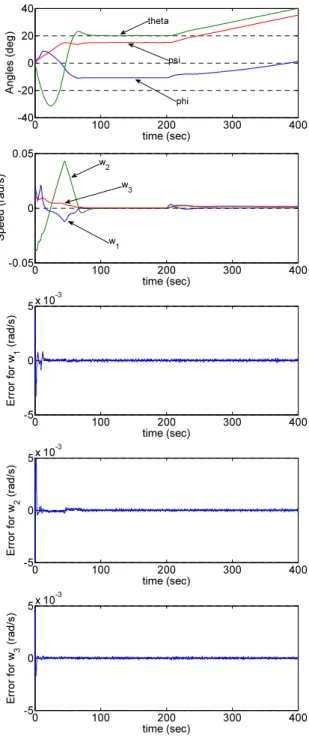Fig.    4. Control results using the estimation of the 3rd order filter. 