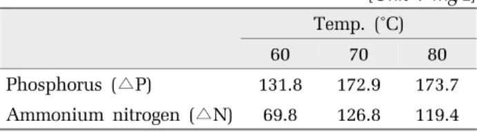 Table 1. Changes in nutrient concentrations under various  temperature environments during microwave heating