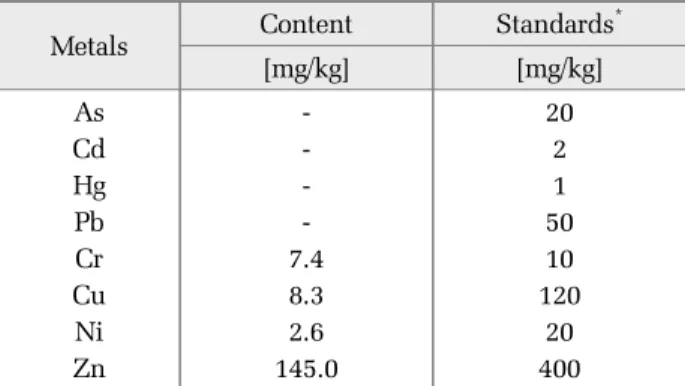 Table 2. Heavy metal contents in MAP