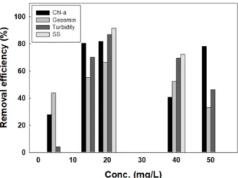 Fig. 2. Jar-test results according to the injection concentration  of natural algae remover.