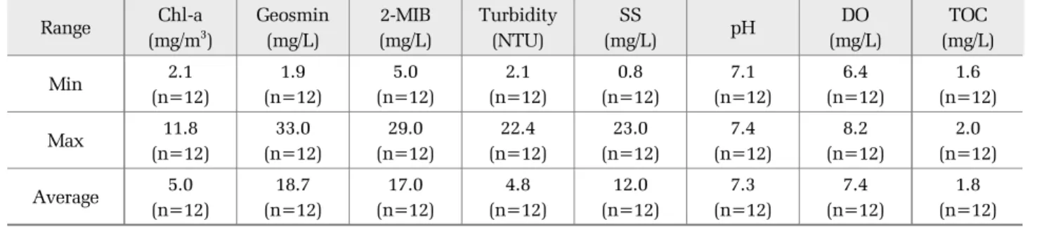 Table 4. Treatment water quality without Natural algae remover in test bed 