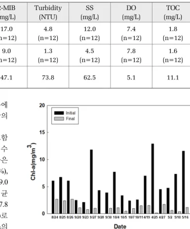 Fig. 3. Variation of chl-a in the test period.