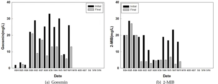 Fig. 4. Variation of geosmin and 2-MIB in the test period.