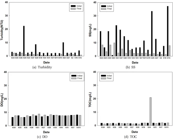 Fig. 5. Variation of other water pollutants in the test period.