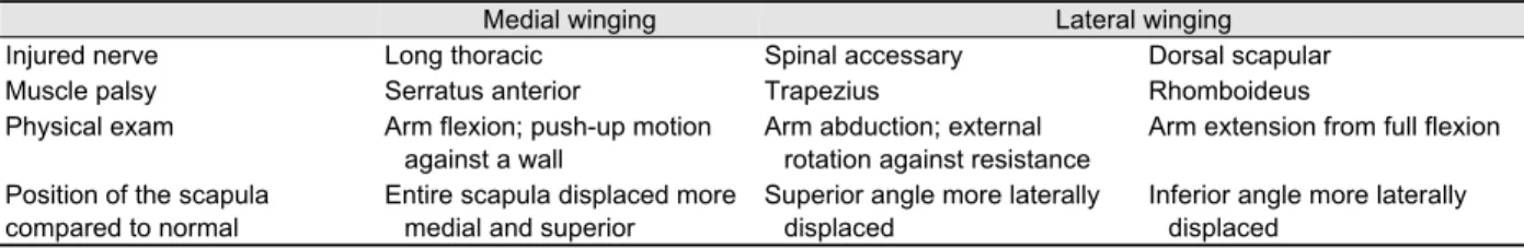 Table 1. Neurogenic causes of scapular winging and the physical exam