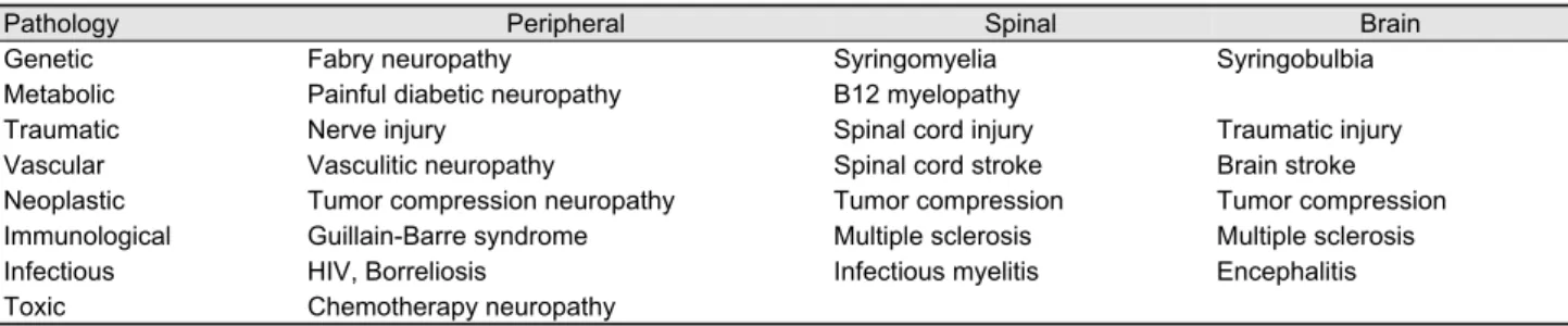 Table 1. Classification of neuropathic pain according to site of major pathology