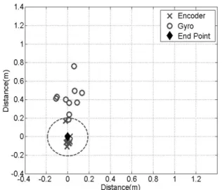Fig. 2. Test results for straight maneuvering.
