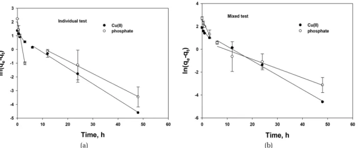 Fig. 2. Pseudo first order kinetic for Cu(II) and phosphate at individual (a) and mixed (b) component