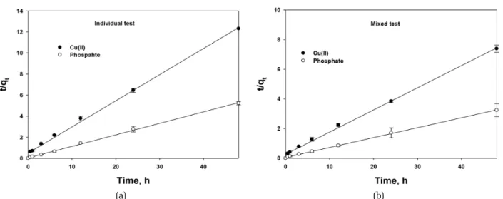 Table 2. Parameters of the pseudo second order kinetic model