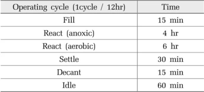 Table 1. Operating cycle in sequencing batch reactor Operating cycle (1cycle / 12hr) Time