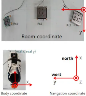 FIg. 3. Coordinate definition.