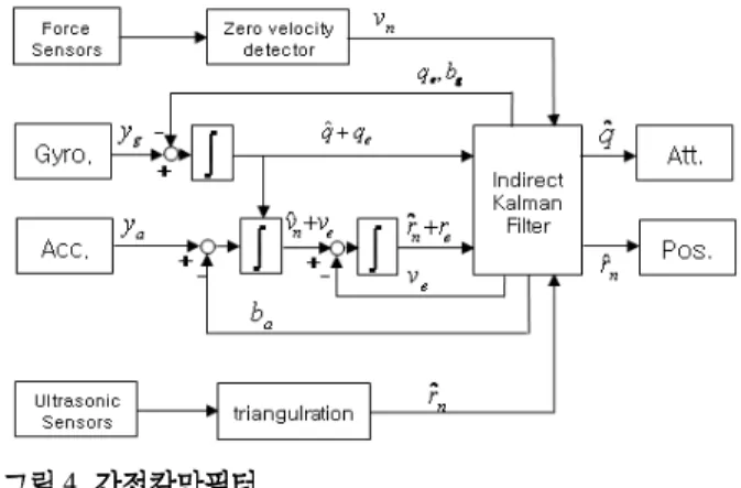 Fig. 4. Indirect kalman filter.