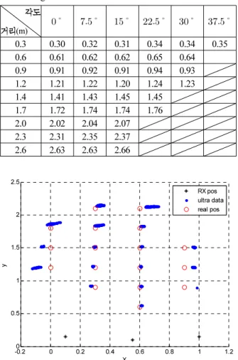 Fig. 5. 2D estimation using only ultrasonic sensors.