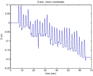 Fig. 8. Simulation model's positions according to the time.