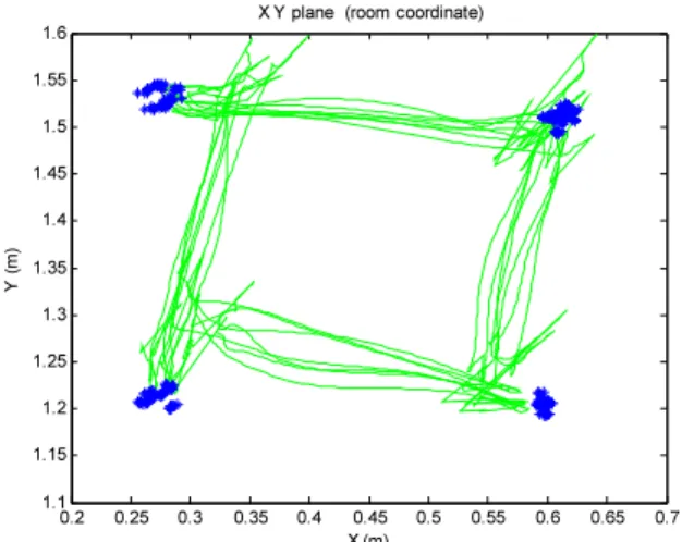 Fig. 12. 3D Foot movement tracking.