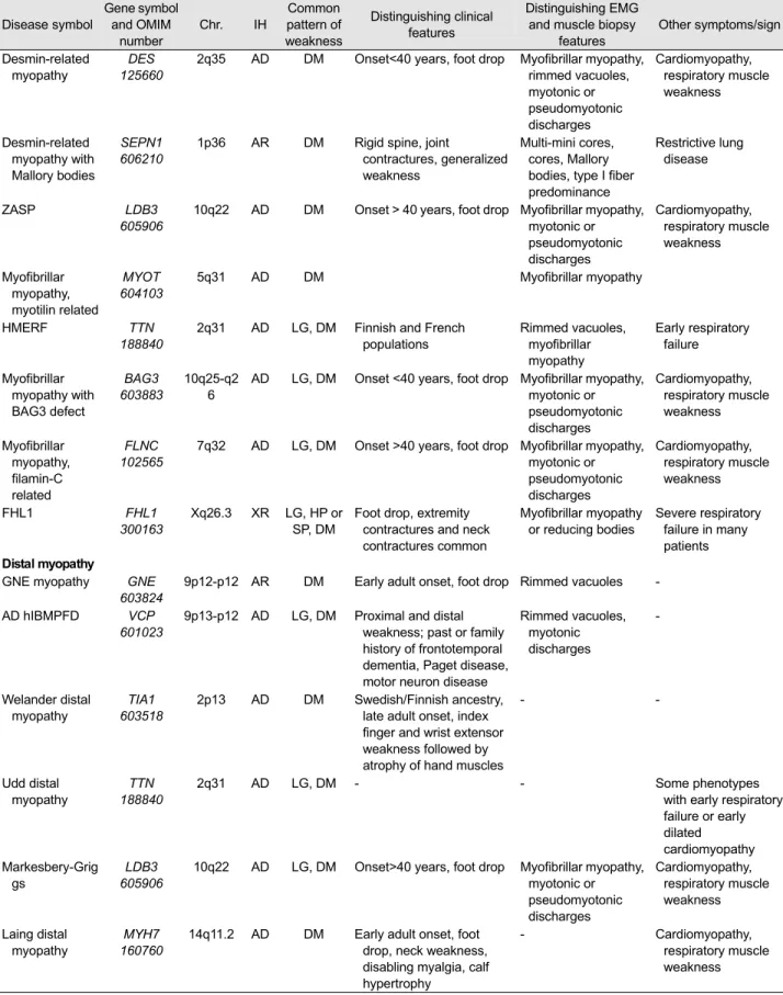 Table 1. Continue Disease symbol Gene symbol and OMIM  number Chr. IH Common  pattern of weakness Distinguishing clinical features Distinguishing EMG and muscle biopsy 