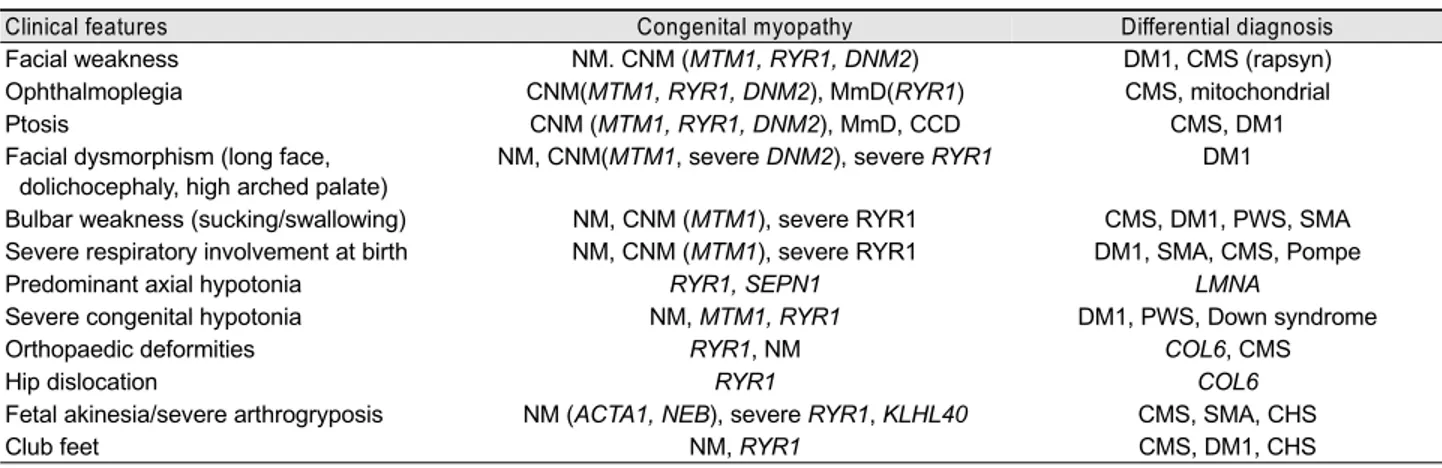 Table 2. Clinical evidences suggestive of specific diagnosis in congenital myopathies: newborn and infant &lt;2 years